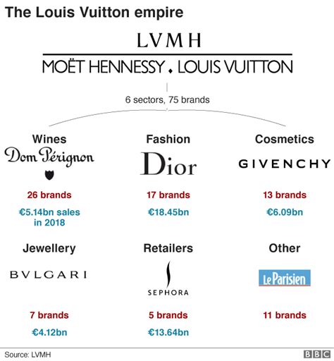 does lvmh own dior.